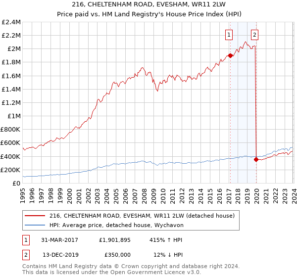 216, CHELTENHAM ROAD, EVESHAM, WR11 2LW: Price paid vs HM Land Registry's House Price Index