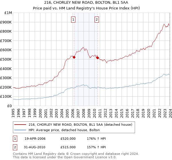 216, CHORLEY NEW ROAD, BOLTON, BL1 5AA: Price paid vs HM Land Registry's House Price Index