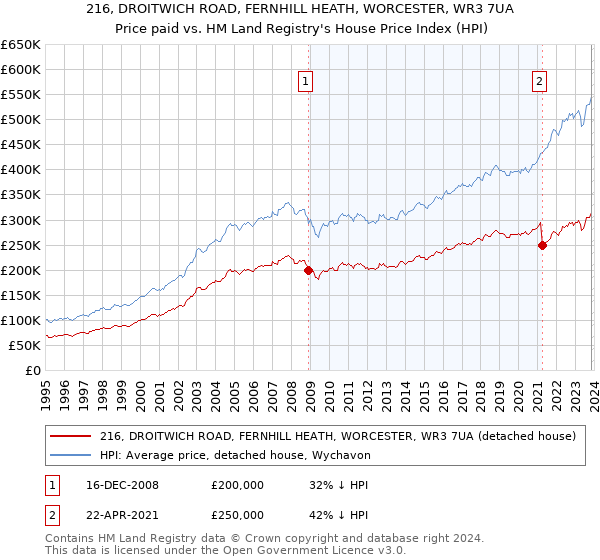 216, DROITWICH ROAD, FERNHILL HEATH, WORCESTER, WR3 7UA: Price paid vs HM Land Registry's House Price Index
