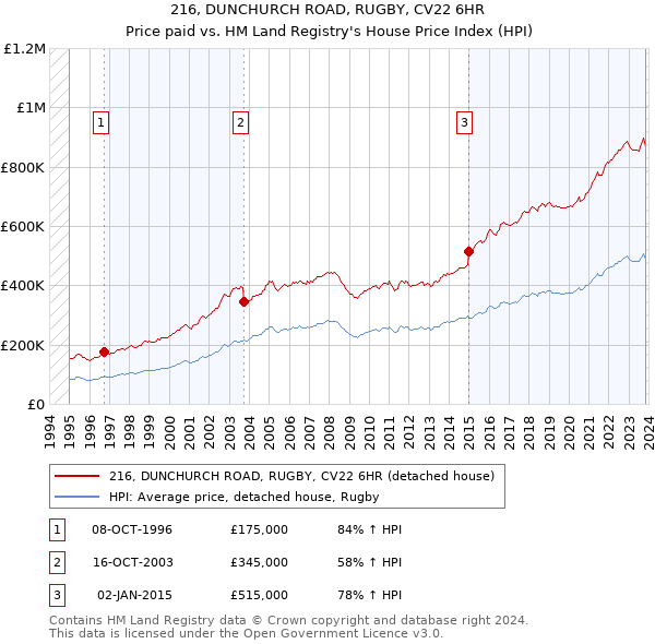 216, DUNCHURCH ROAD, RUGBY, CV22 6HR: Price paid vs HM Land Registry's House Price Index