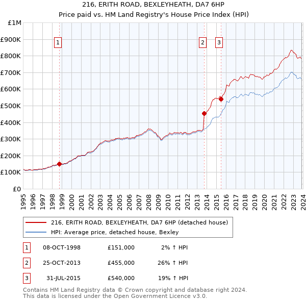 216, ERITH ROAD, BEXLEYHEATH, DA7 6HP: Price paid vs HM Land Registry's House Price Index