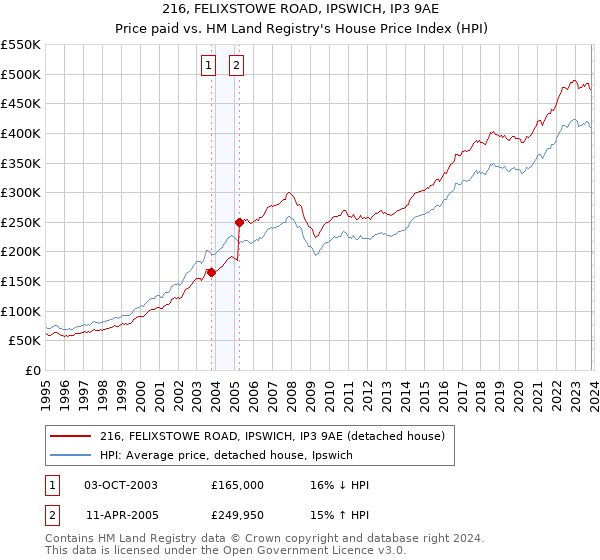 216, FELIXSTOWE ROAD, IPSWICH, IP3 9AE: Price paid vs HM Land Registry's House Price Index