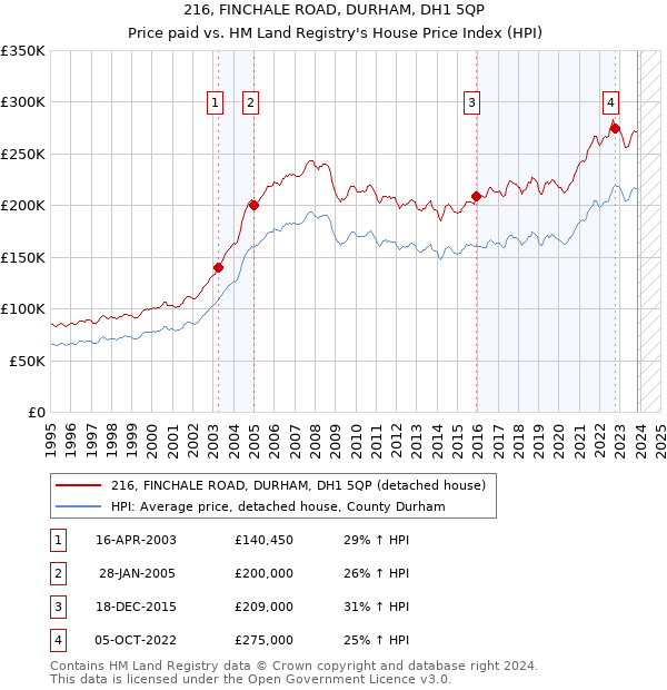 216, FINCHALE ROAD, DURHAM, DH1 5QP: Price paid vs HM Land Registry's House Price Index