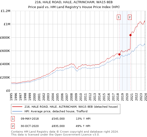 216, HALE ROAD, HALE, ALTRINCHAM, WA15 8EB: Price paid vs HM Land Registry's House Price Index