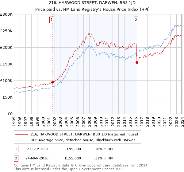 216, HARWOOD STREET, DARWEN, BB3 1JD: Price paid vs HM Land Registry's House Price Index