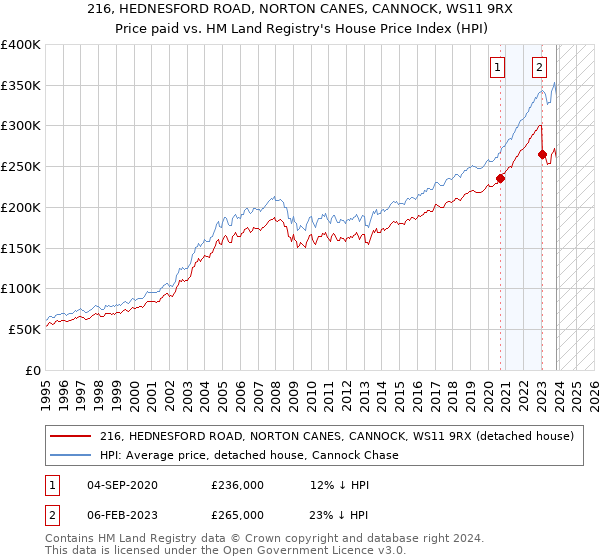 216, HEDNESFORD ROAD, NORTON CANES, CANNOCK, WS11 9RX: Price paid vs HM Land Registry's House Price Index