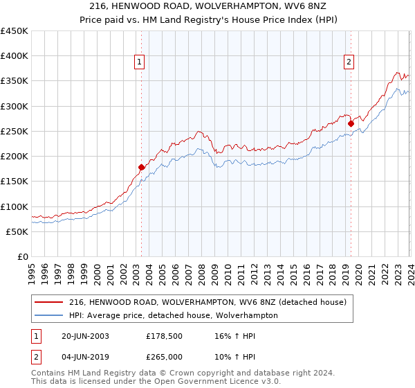 216, HENWOOD ROAD, WOLVERHAMPTON, WV6 8NZ: Price paid vs HM Land Registry's House Price Index