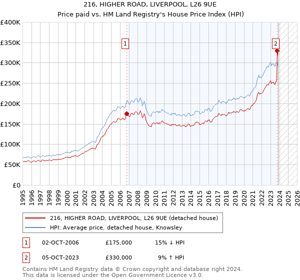 216, HIGHER ROAD, LIVERPOOL, L26 9UE: Price paid vs HM Land Registry's House Price Index