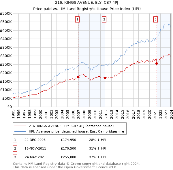 216, KINGS AVENUE, ELY, CB7 4PJ: Price paid vs HM Land Registry's House Price Index