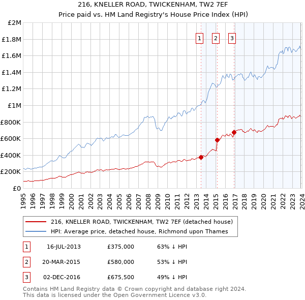 216, KNELLER ROAD, TWICKENHAM, TW2 7EF: Price paid vs HM Land Registry's House Price Index