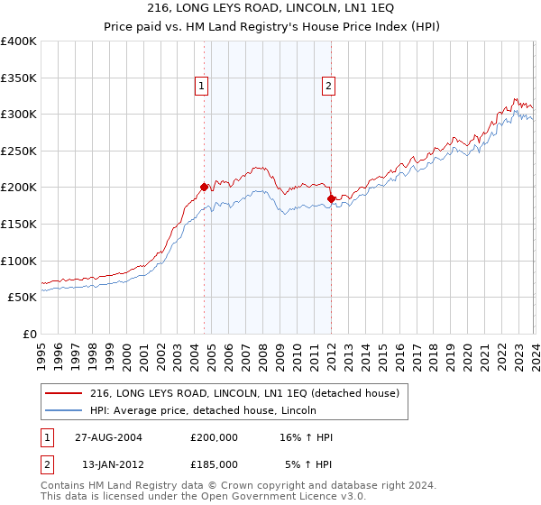 216, LONG LEYS ROAD, LINCOLN, LN1 1EQ: Price paid vs HM Land Registry's House Price Index