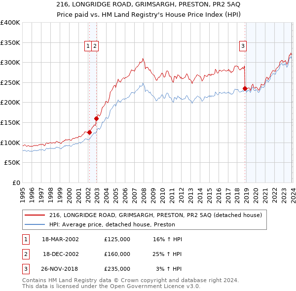 216, LONGRIDGE ROAD, GRIMSARGH, PRESTON, PR2 5AQ: Price paid vs HM Land Registry's House Price Index