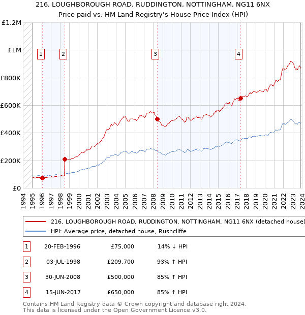 216, LOUGHBOROUGH ROAD, RUDDINGTON, NOTTINGHAM, NG11 6NX: Price paid vs HM Land Registry's House Price Index