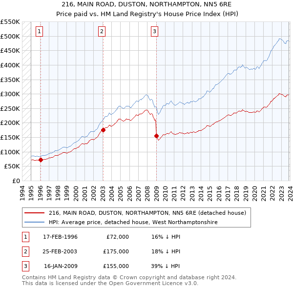 216, MAIN ROAD, DUSTON, NORTHAMPTON, NN5 6RE: Price paid vs HM Land Registry's House Price Index