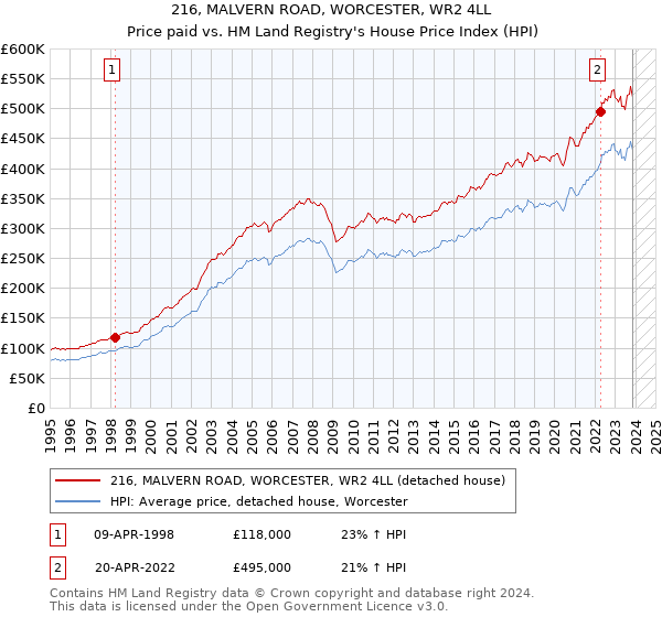 216, MALVERN ROAD, WORCESTER, WR2 4LL: Price paid vs HM Land Registry's House Price Index