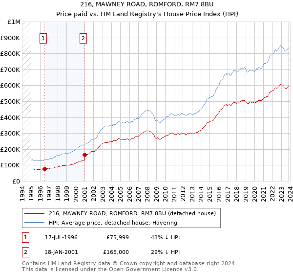 216, MAWNEY ROAD, ROMFORD, RM7 8BU: Price paid vs HM Land Registry's House Price Index