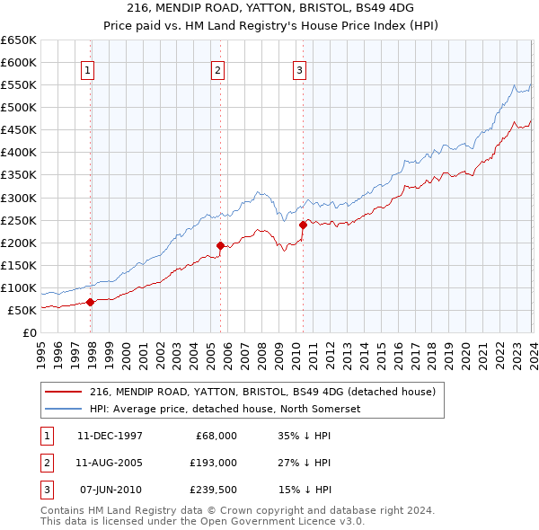 216, MENDIP ROAD, YATTON, BRISTOL, BS49 4DG: Price paid vs HM Land Registry's House Price Index