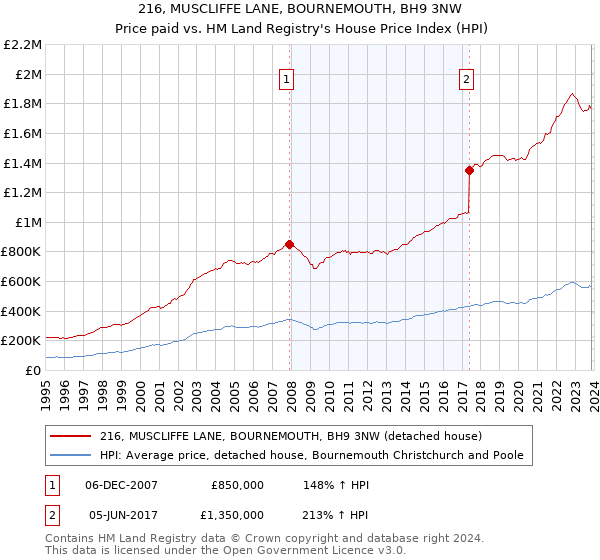 216, MUSCLIFFE LANE, BOURNEMOUTH, BH9 3NW: Price paid vs HM Land Registry's House Price Index