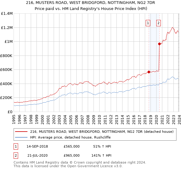 216, MUSTERS ROAD, WEST BRIDGFORD, NOTTINGHAM, NG2 7DR: Price paid vs HM Land Registry's House Price Index