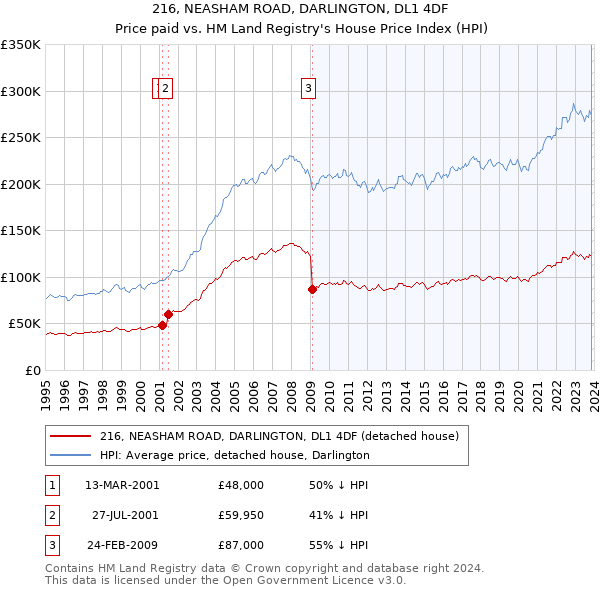 216, NEASHAM ROAD, DARLINGTON, DL1 4DF: Price paid vs HM Land Registry's House Price Index