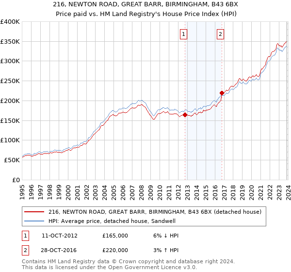 216, NEWTON ROAD, GREAT BARR, BIRMINGHAM, B43 6BX: Price paid vs HM Land Registry's House Price Index