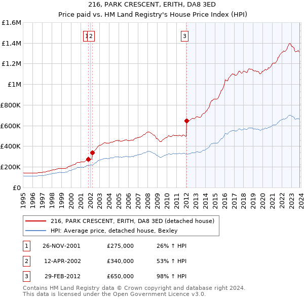 216, PARK CRESCENT, ERITH, DA8 3ED: Price paid vs HM Land Registry's House Price Index