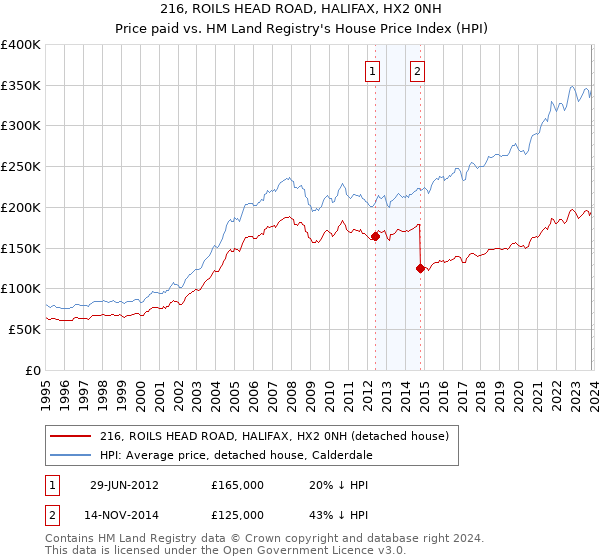 216, ROILS HEAD ROAD, HALIFAX, HX2 0NH: Price paid vs HM Land Registry's House Price Index