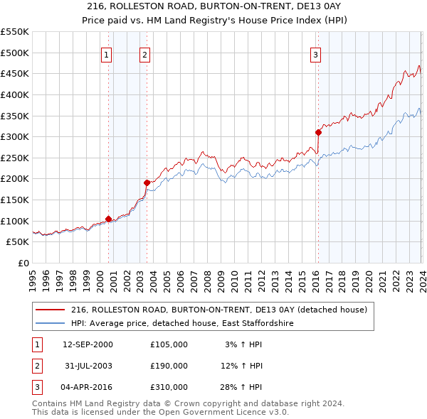 216, ROLLESTON ROAD, BURTON-ON-TRENT, DE13 0AY: Price paid vs HM Land Registry's House Price Index