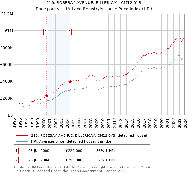 216, ROSEBAY AVENUE, BILLERICAY, CM12 0YB: Price paid vs HM Land Registry's House Price Index