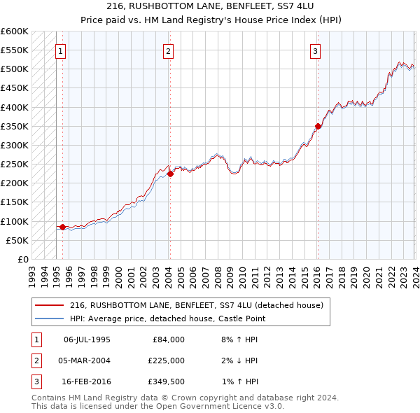 216, RUSHBOTTOM LANE, BENFLEET, SS7 4LU: Price paid vs HM Land Registry's House Price Index