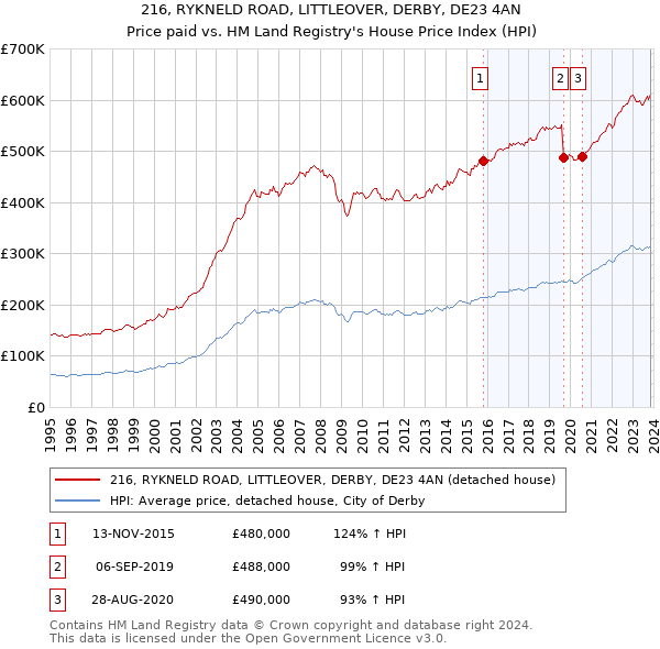 216, RYKNELD ROAD, LITTLEOVER, DERBY, DE23 4AN: Price paid vs HM Land Registry's House Price Index