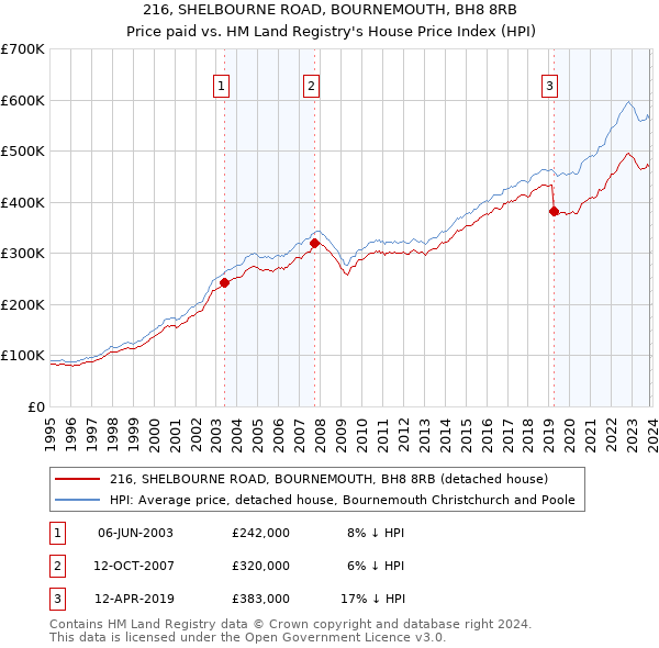 216, SHELBOURNE ROAD, BOURNEMOUTH, BH8 8RB: Price paid vs HM Land Registry's House Price Index