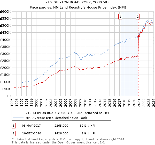 216, SHIPTON ROAD, YORK, YO30 5RZ: Price paid vs HM Land Registry's House Price Index