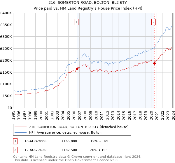 216, SOMERTON ROAD, BOLTON, BL2 6TY: Price paid vs HM Land Registry's House Price Index