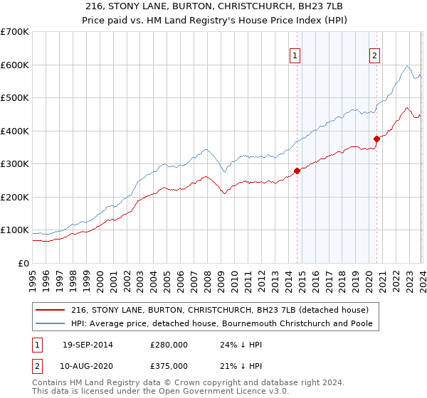 216, STONY LANE, BURTON, CHRISTCHURCH, BH23 7LB: Price paid vs HM Land Registry's House Price Index