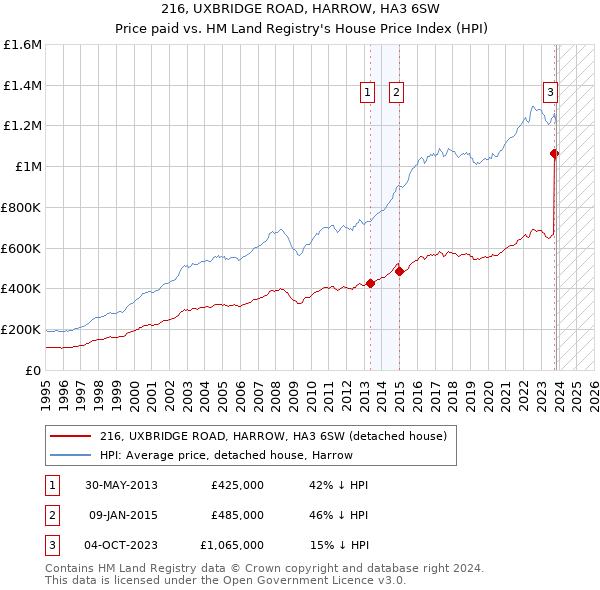 216, UXBRIDGE ROAD, HARROW, HA3 6SW: Price paid vs HM Land Registry's House Price Index