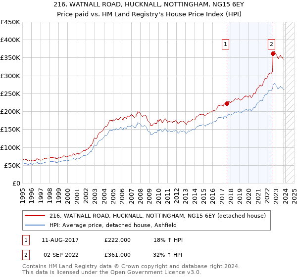 216, WATNALL ROAD, HUCKNALL, NOTTINGHAM, NG15 6EY: Price paid vs HM Land Registry's House Price Index