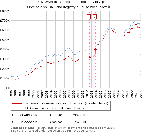 216, WAVERLEY ROAD, READING, RG30 2QG: Price paid vs HM Land Registry's House Price Index