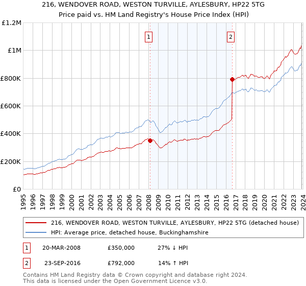 216, WENDOVER ROAD, WESTON TURVILLE, AYLESBURY, HP22 5TG: Price paid vs HM Land Registry's House Price Index