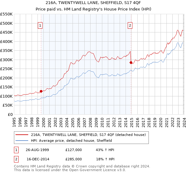 216A, TWENTYWELL LANE, SHEFFIELD, S17 4QF: Price paid vs HM Land Registry's House Price Index