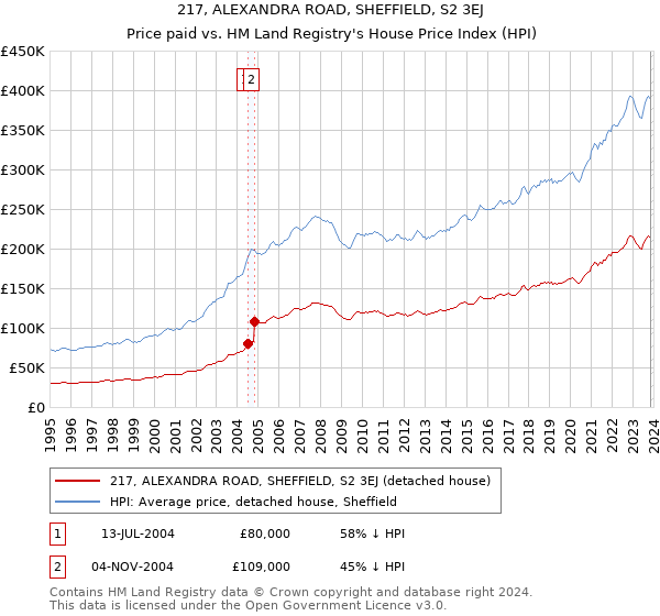 217, ALEXANDRA ROAD, SHEFFIELD, S2 3EJ: Price paid vs HM Land Registry's House Price Index