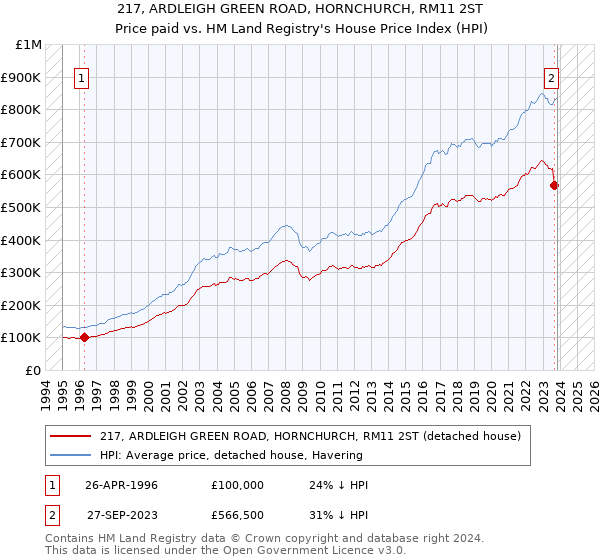 217, ARDLEIGH GREEN ROAD, HORNCHURCH, RM11 2ST: Price paid vs HM Land Registry's House Price Index