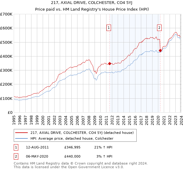 217, AXIAL DRIVE, COLCHESTER, CO4 5YJ: Price paid vs HM Land Registry's House Price Index