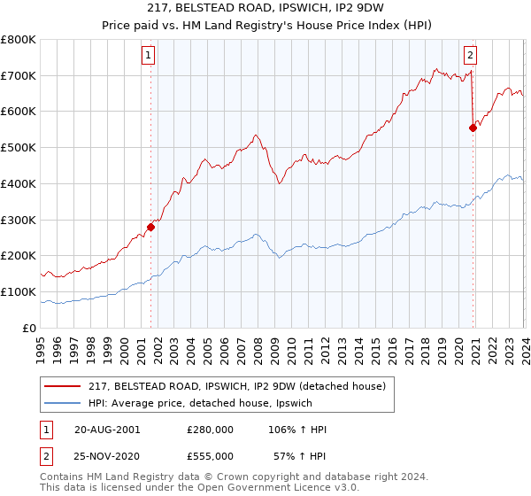 217, BELSTEAD ROAD, IPSWICH, IP2 9DW: Price paid vs HM Land Registry's House Price Index