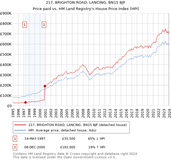 217, BRIGHTON ROAD, LANCING, BN15 8JP: Price paid vs HM Land Registry's House Price Index