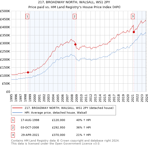 217, BROADWAY NORTH, WALSALL, WS1 2PY: Price paid vs HM Land Registry's House Price Index