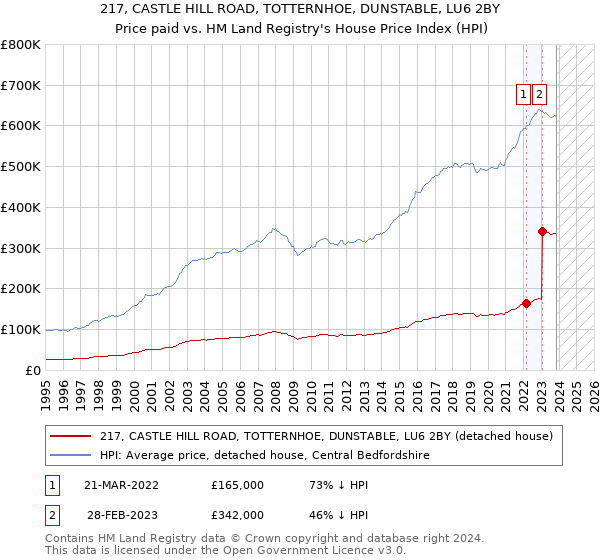 217, CASTLE HILL ROAD, TOTTERNHOE, DUNSTABLE, LU6 2BY: Price paid vs HM Land Registry's House Price Index