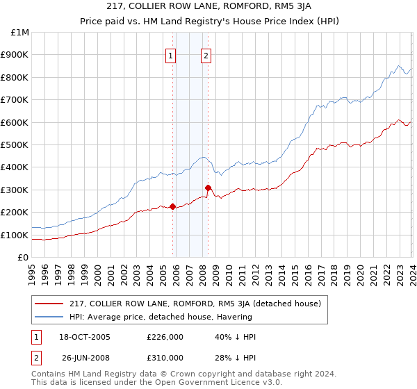 217, COLLIER ROW LANE, ROMFORD, RM5 3JA: Price paid vs HM Land Registry's House Price Index