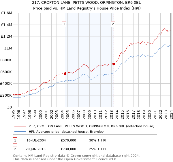 217, CROFTON LANE, PETTS WOOD, ORPINGTON, BR6 0BL: Price paid vs HM Land Registry's House Price Index