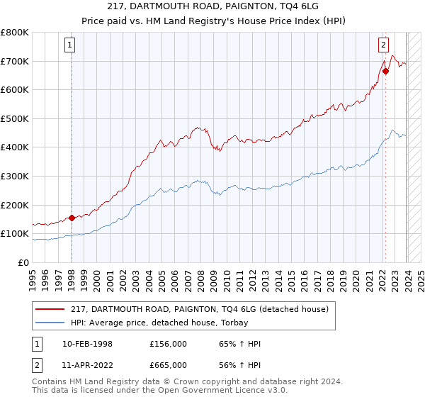 217, DARTMOUTH ROAD, PAIGNTON, TQ4 6LG: Price paid vs HM Land Registry's House Price Index